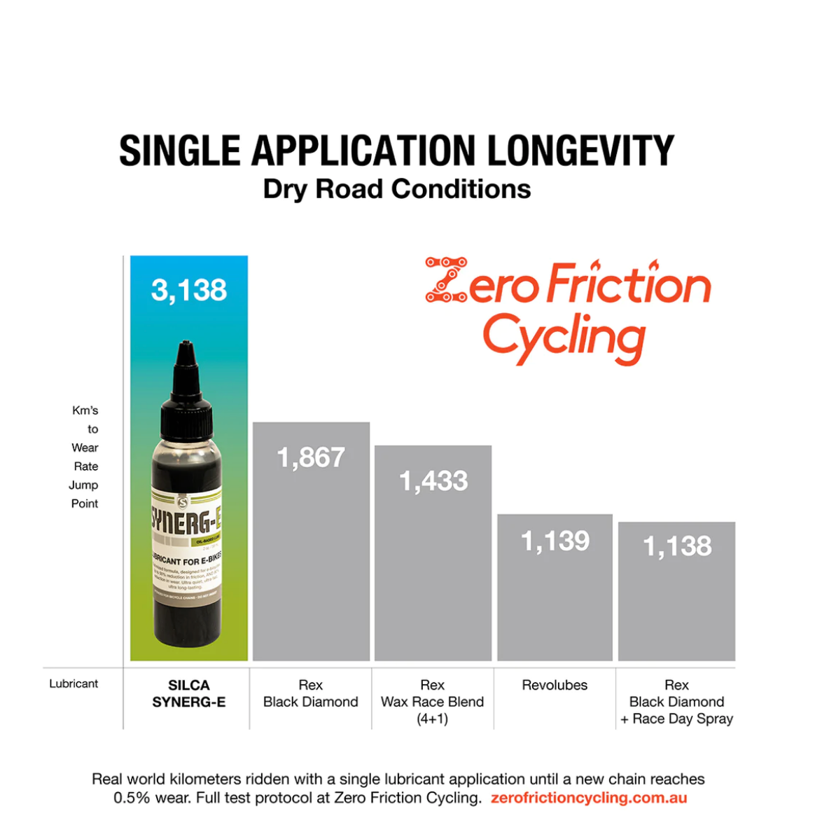 Synerg-E E-Bike Lube